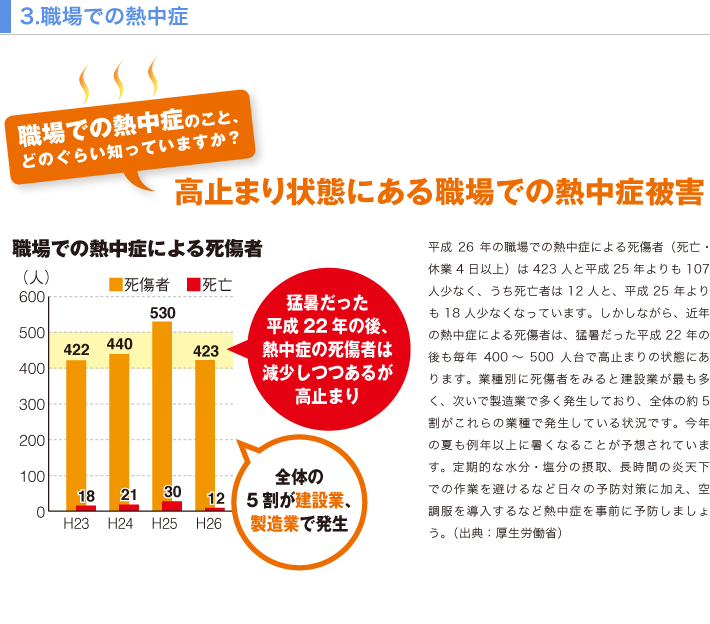 ３．職場での熱中症　職場での熱中症のことどのくらい知っていますか？